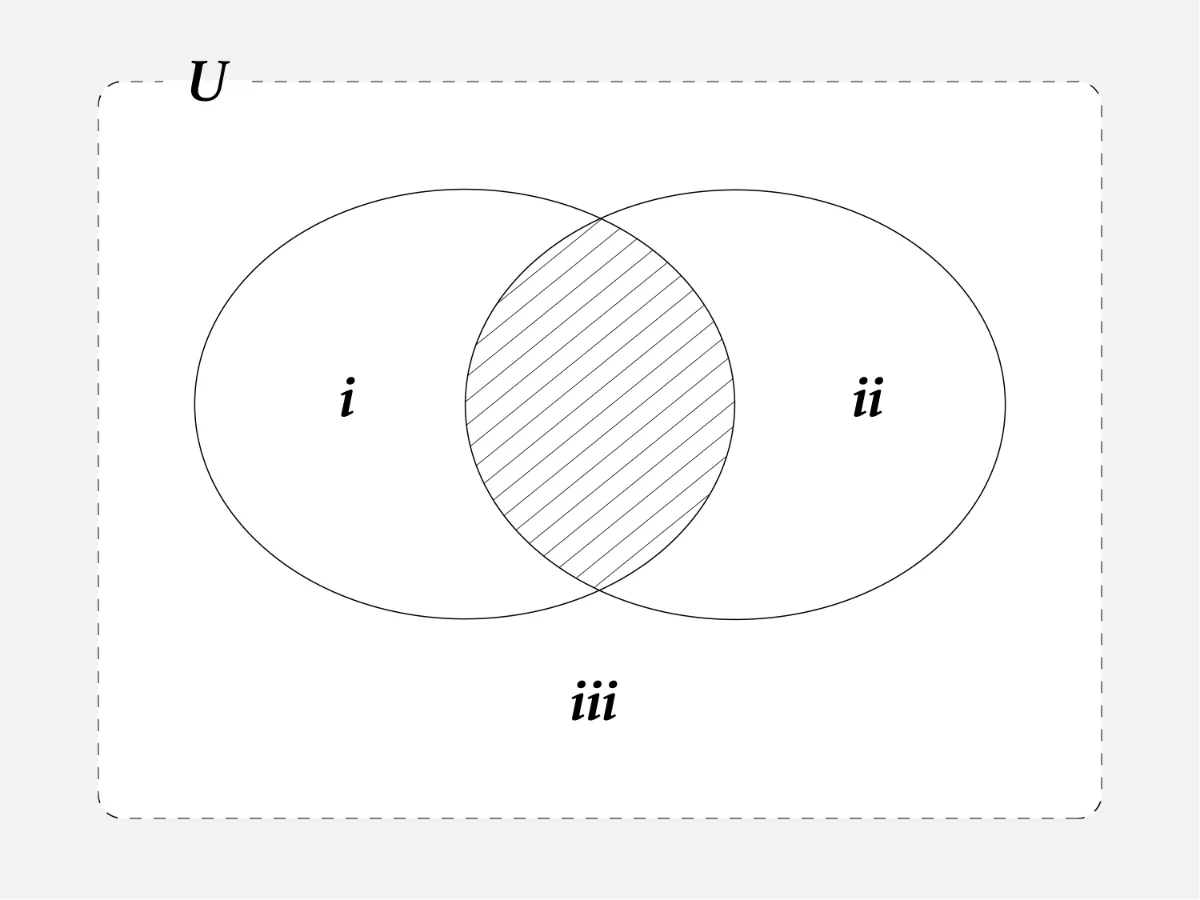 人類が到達している宇宙= i と ii の積集合