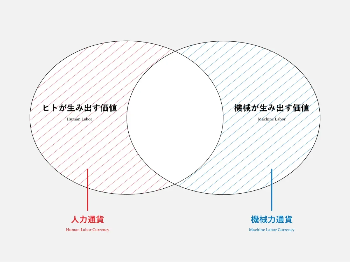 人力通貨/機械力通貨の領域(ベン図)