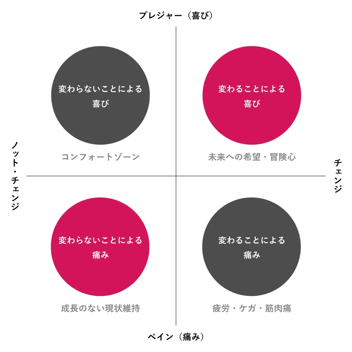 上図:ペイン・プレジャー・マトリクス(Pain-Pleasure Matrix)